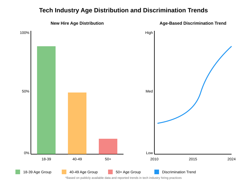 Ageism in Tech is Silently Accelerating, According to the Data